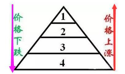 金字塔仓位控制原则