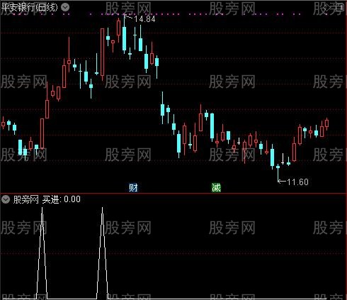 通达信不错的MACD买进指标公式