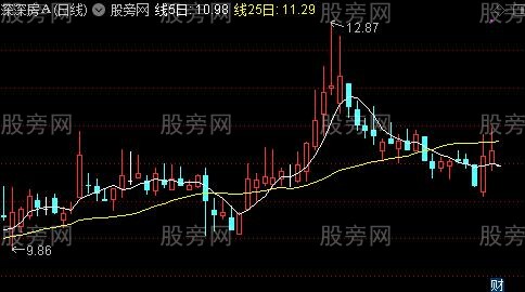 通达信买牛主图指标公式