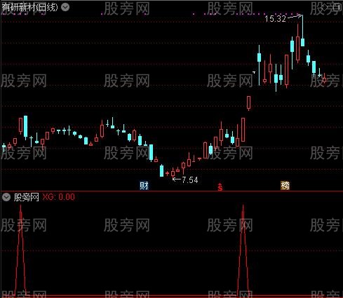 通达信妖股暴利突破选股指标公式