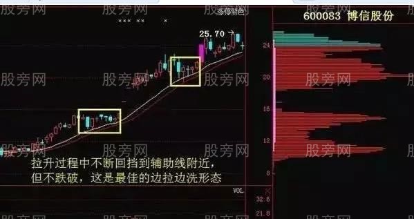 六大庄家洗盘手法