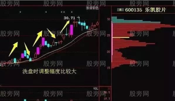 六大庄家洗盘手法