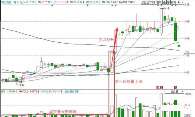 主力拉升的常见手法