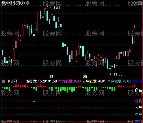 通达信大中小单动能指标公式