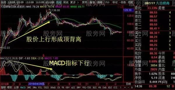 炒股高手巧用MACD的绝技