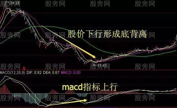 炒股高手巧用MACD的绝技