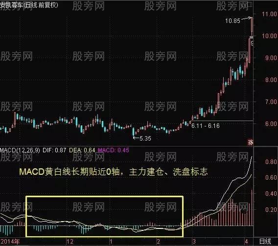 炒股高手巧用MACD的绝技