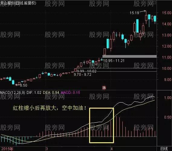 炒股高手巧用MACD的绝技