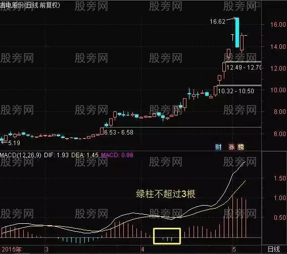 炒股高手巧用MACD的绝技