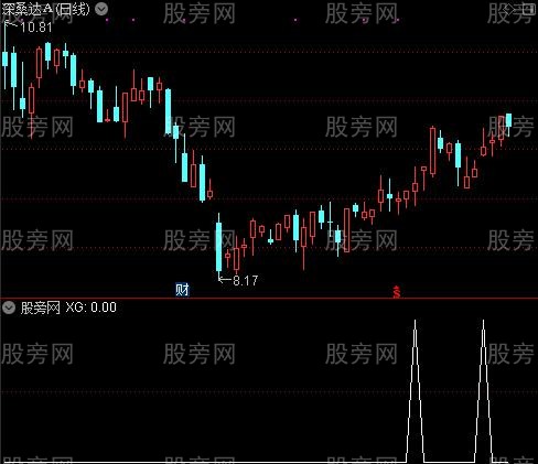 通达信加仓选股指标公式