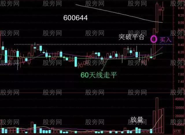 六种中短线选股技巧