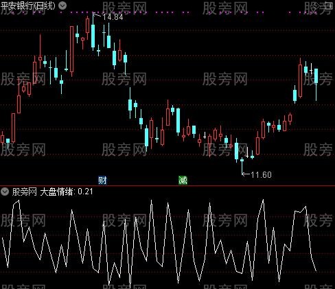 通达信大盘情绪指标公式