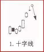股票即将暴跌的K线组合