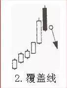 股票即将暴跌的K线组合