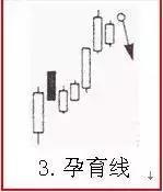 股票即将暴跌的K线组合