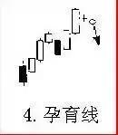 股票即将暴跌的K线组合