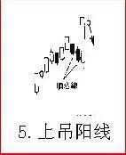 股票即将暴跌的K线组合