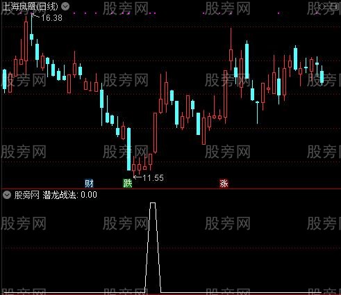 通达信强势牛股回调买选股指标公式