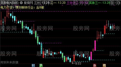 通达信量子分析主图指标公式