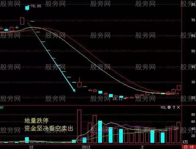 6种成交量形态的意义