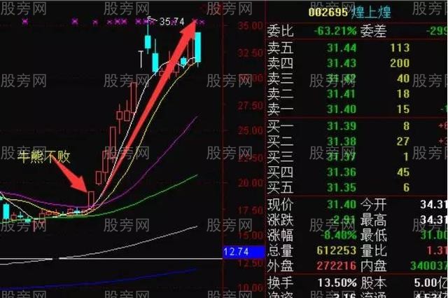 短线5招追涨停