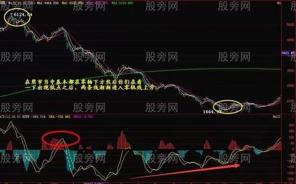 大道至简MACD