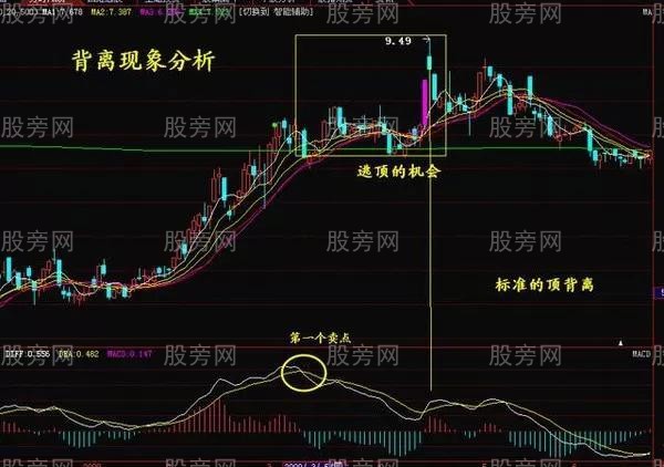 大道至简MACD