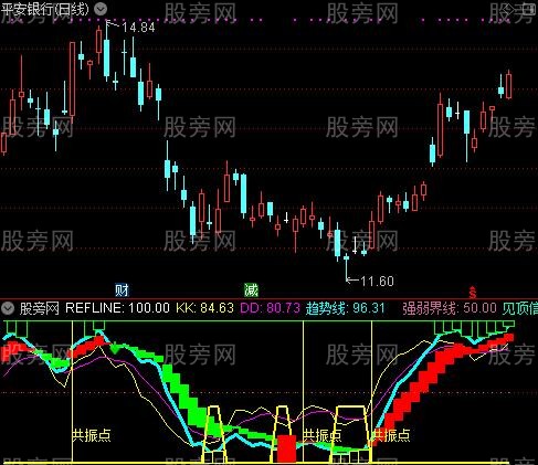 通达信波段共振抄底指标公式