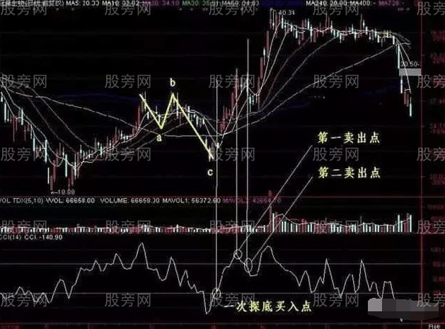 CCI指标全面讲解 CCI指标全面讲解