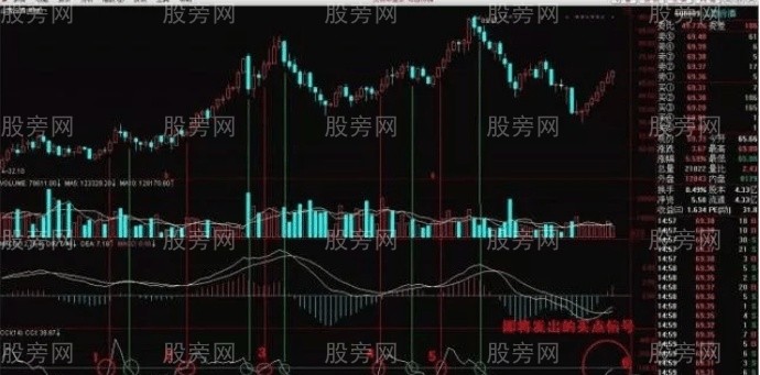 CCI指标全面讲解 CCI指标全面讲解