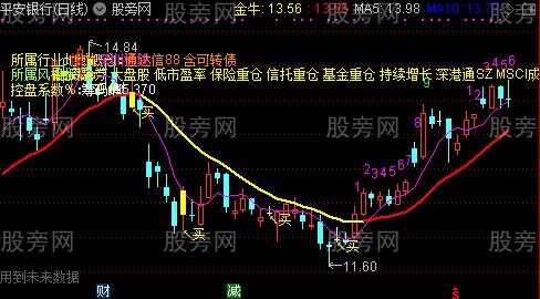 通达信春牛图主图指标公式