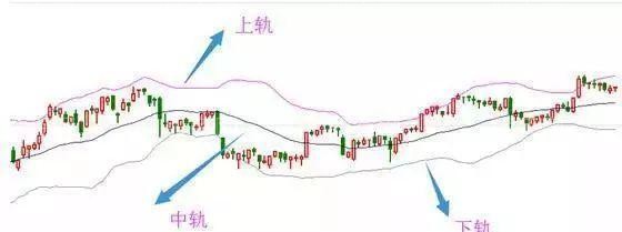 BOLL抄底的四大操作要点