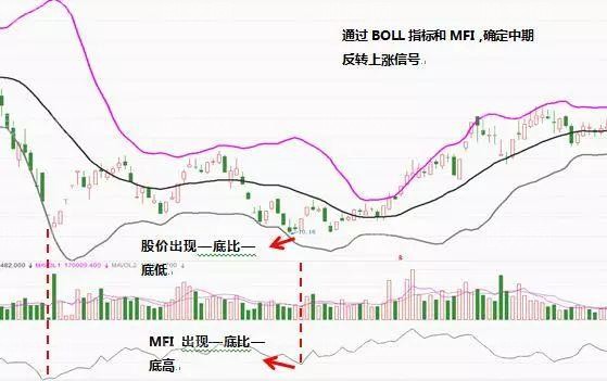 BOLL抄底的四大操作要点