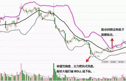 BOLL抄底的四大操作要点