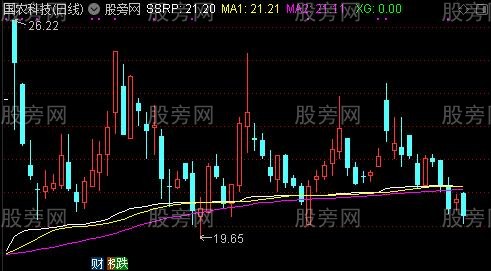 通达信黄金筹码线主图指标公式