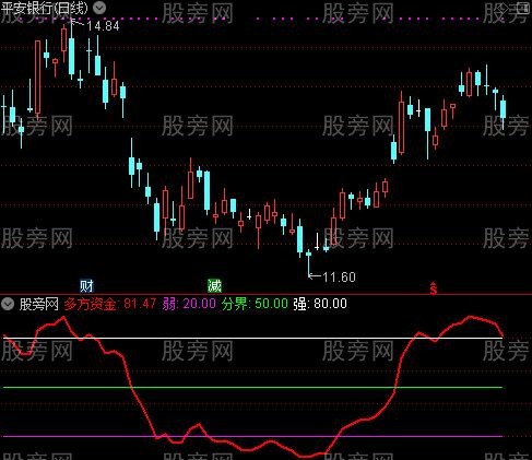 通达信资金强弱指标公式