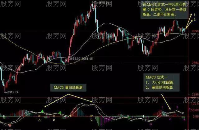 MACD实战应用技巧