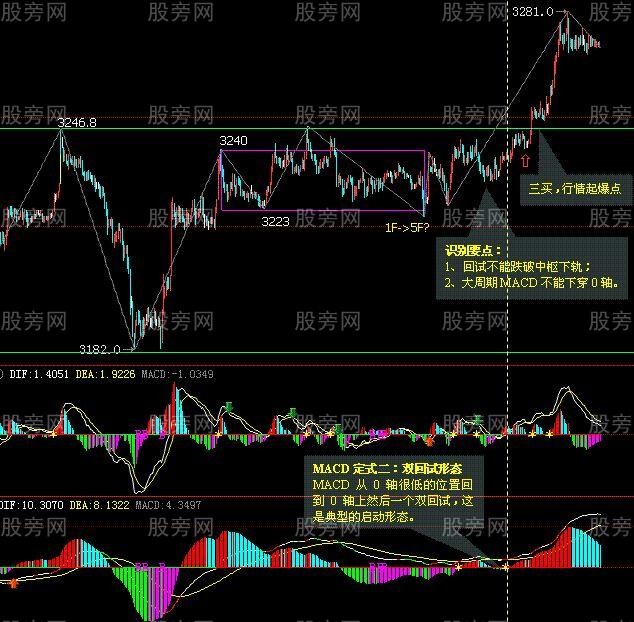 MACD实战应用技巧