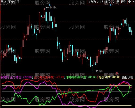 同花顺强弱筹码指标公式