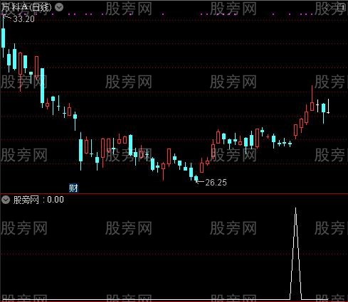 通达信周线过前高选股指标公式