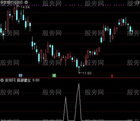 祥龙腾云之底部拉升选股指标公式