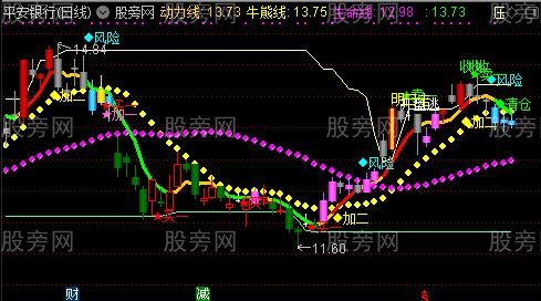 通达信PF趋势主图指标公式 通达信PF趋势主图指标公式