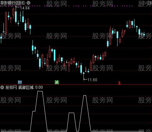 底部区入货点之底部区域选股指标公式