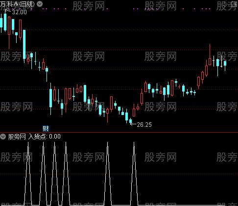 底部区入货点之入货点选股指标公式