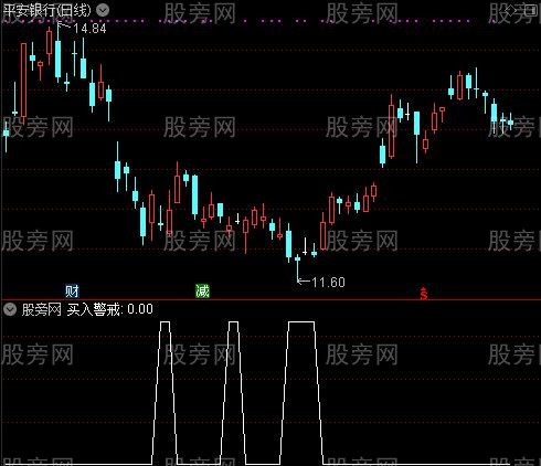 波段买卖警戒之买入警戒选股指标公式