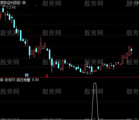 全能换手之百日地量选股指标公式