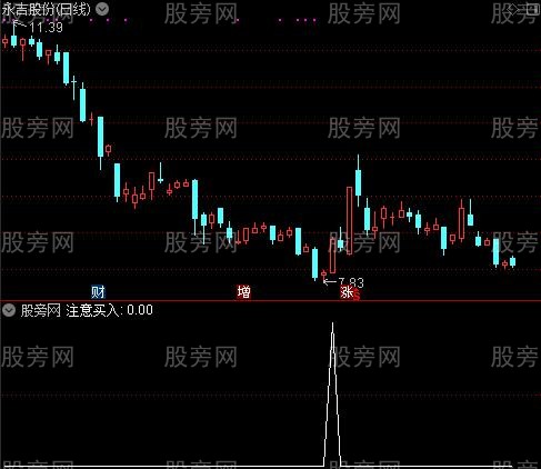 号称年费200万之注意买入选股指标公式