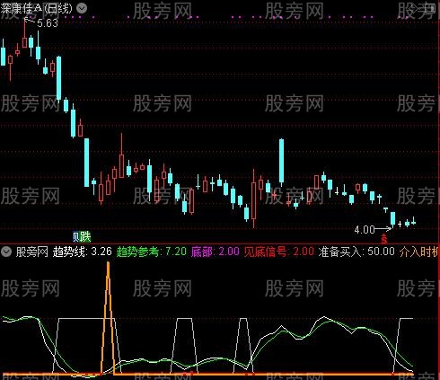通达信买入必赚及选股指标公式