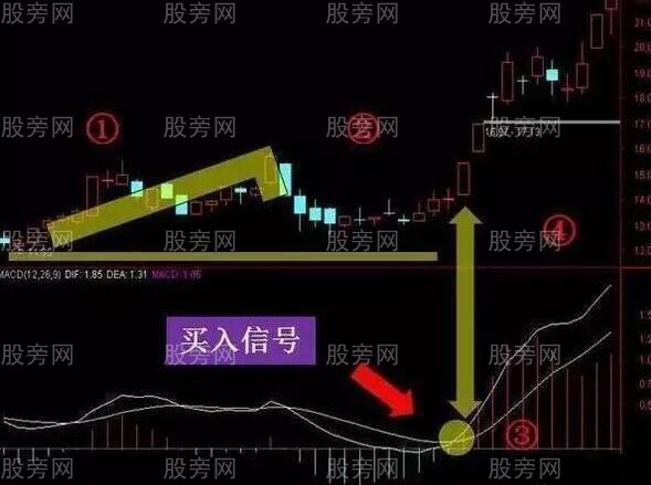 MACD三种诀窍图解