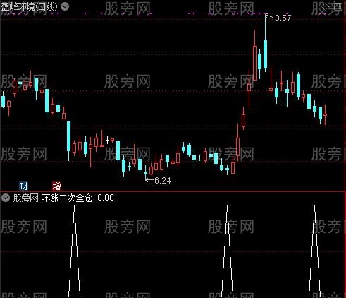 简单KDJ之不涨二次全仓选股指标公式